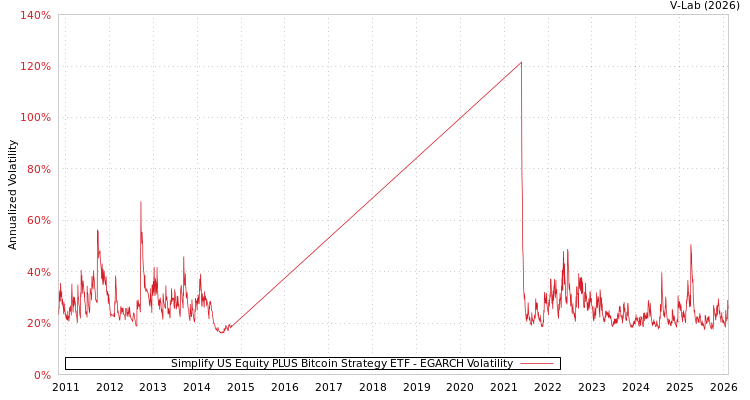 graph of Simplify US Equity PLUS Bitcoin Strategy ETF EGARCH