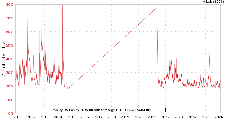 graph of Simplify US Equity PLUS Bitcoin Strategy ETF GARCH