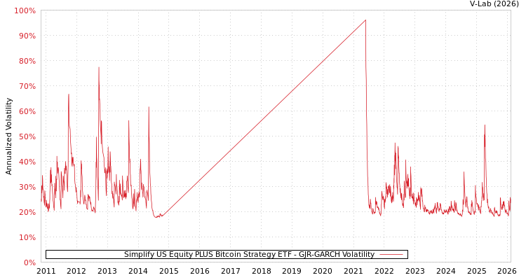 graph of Simplify US Equity PLUS Bitcoin Strategy ETF GJR-GARCH