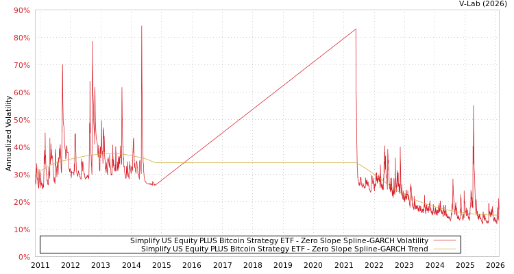 graph of Simplify US Equity PLUS Bitcoin Strategy ETF S0GARCH