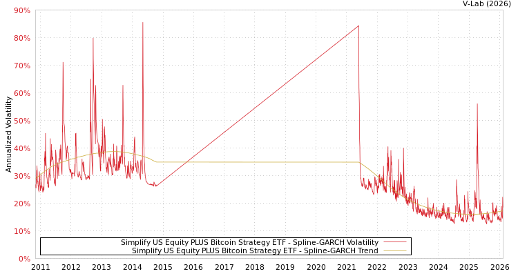 graph of Simplify US Equity PLUS Bitcoin Strategy ETF SGARCH
