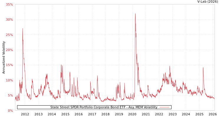 graph of State Street SPDR Portfolio Corporate Bond ETF AMEM