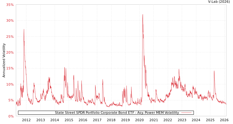 graph of State Street SPDR Portfolio Corporate Bond ETF APMEM