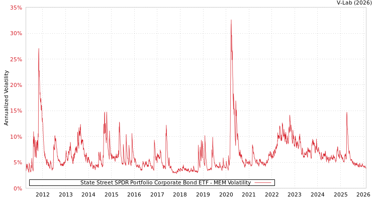 graph of State Street SPDR Portfolio Corporate Bond ETF MEM