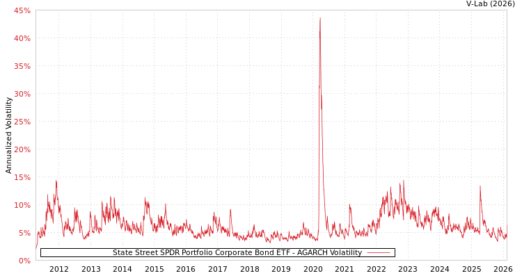 graph of State Street SPDR Portfolio Corporate Bond ETF AGARCH
