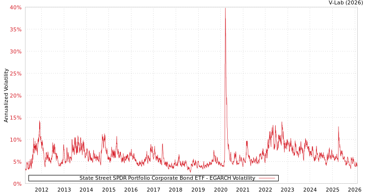graph of State Street SPDR Portfolio Corporate Bond ETF EGARCH