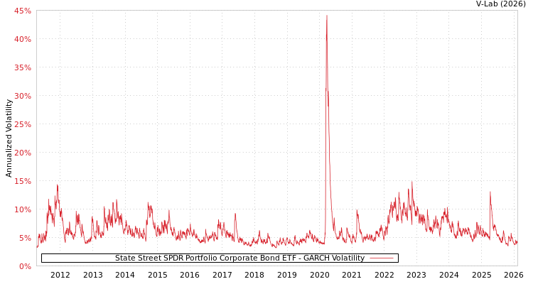 graph of State Street SPDR Portfolio Corporate Bond ETF GARCH