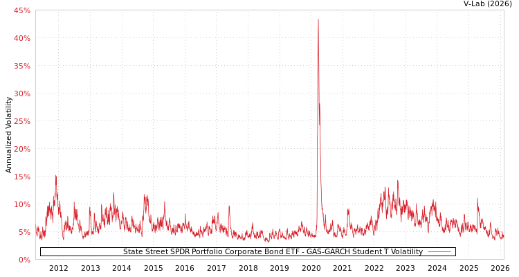 graph of State Street SPDR Portfolio Corporate Bond ETF GAS-GARCH-T