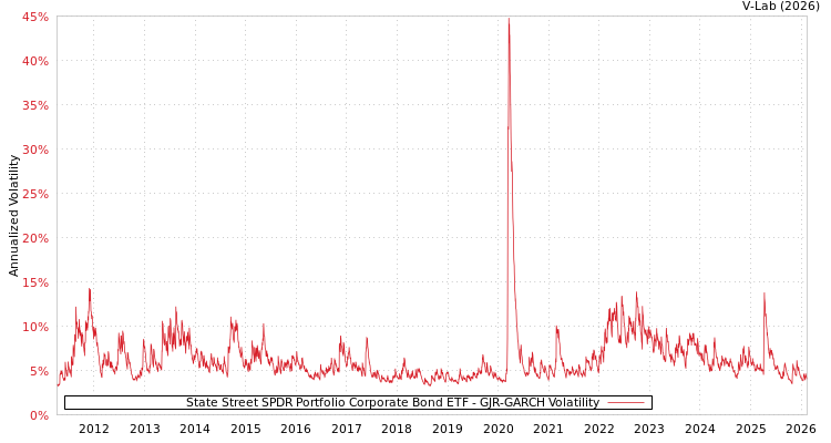graph of State Street SPDR Portfolio Corporate Bond ETF GJR-GARCH