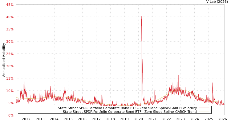 graph of State Street SPDR Portfolio Corporate Bond ETF S0GARCH