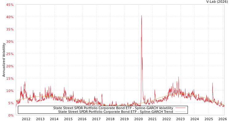 graph of State Street SPDR Portfolio Corporate Bond ETF SGARCH