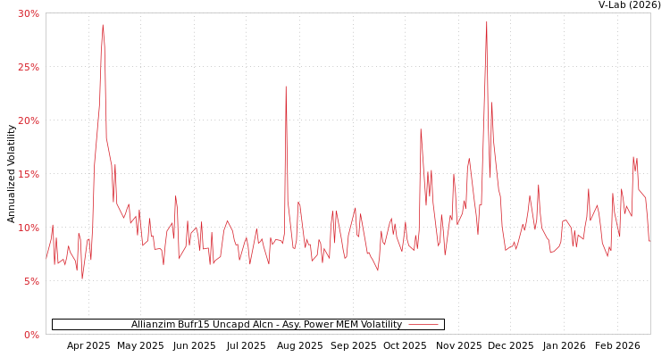graph of Allianzim Bufr15 Uncapd Alcn APMEM