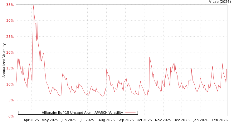 graph of Allianzim Bufr15 Uncapd Alcn APARCH