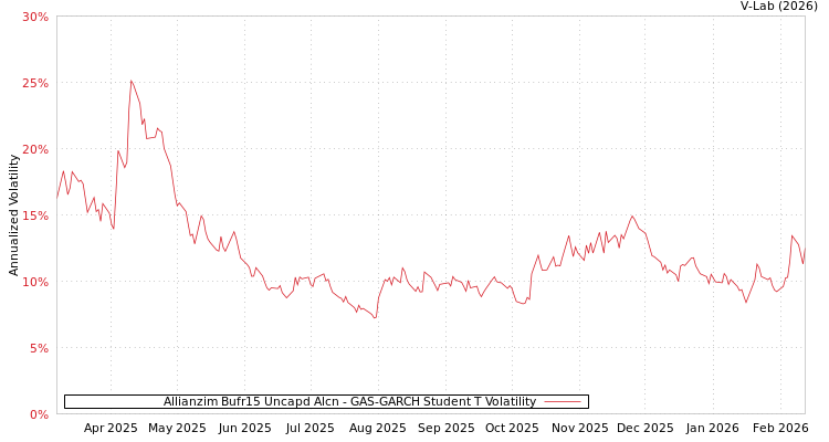 graph of Allianzim Bufr15 Uncapd Alcn GAS-GARCH-T