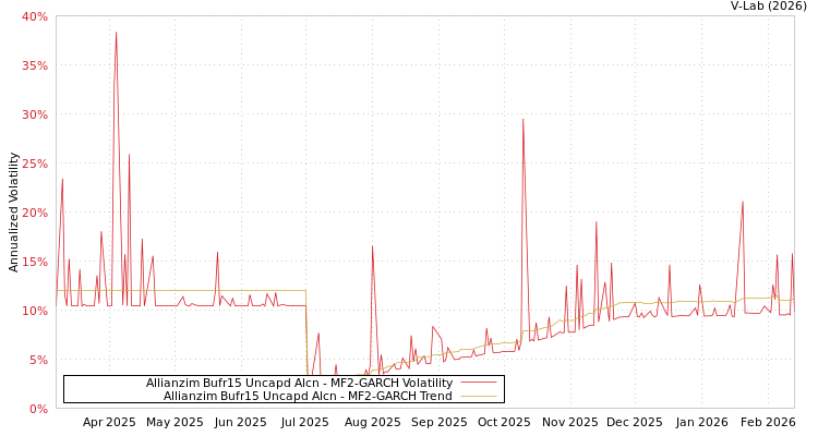 graph of Allianzim Bufr15 Uncapd Alcn MF2-GARCH