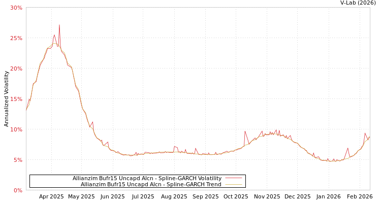 graph of Allianzim Bufr15 Uncapd Alcn SGARCH