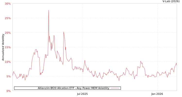 graph of Allianzim Bf20 Allcation ETF APMEM