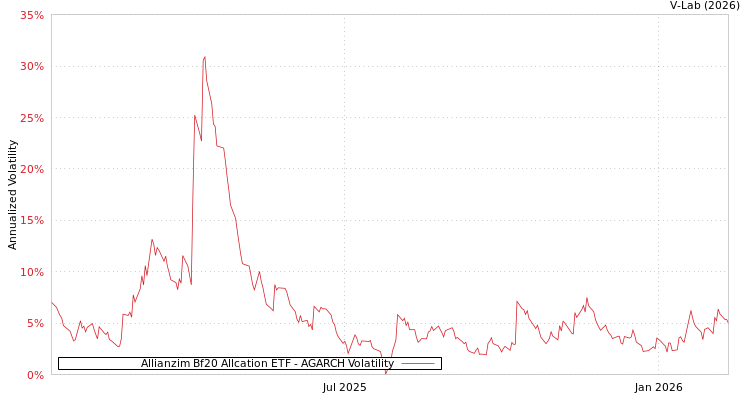 graph of Allianzim Bf20 Allcation ETF AGARCH
