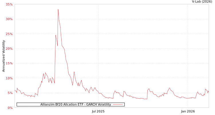 graph of Allianzim Bf20 Allcation ETF GARCH