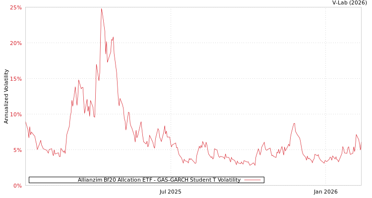 graph of Allianzim Bf20 Allcation ETF GAS-GARCH-T