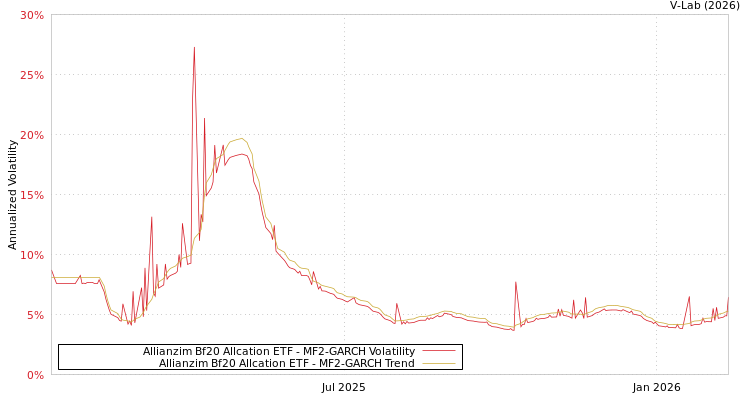 graph of Allianzim Bf20 Allcation ETF MF2-GARCH
