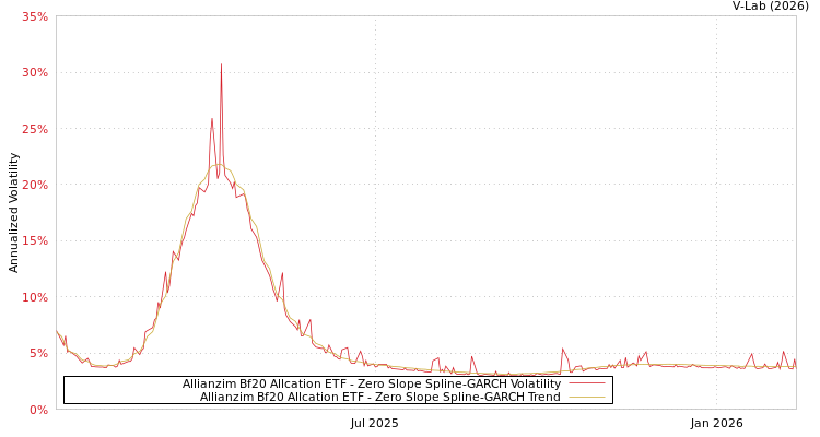 graph of Allianzim Bf20 Allcation ETF S0GARCH