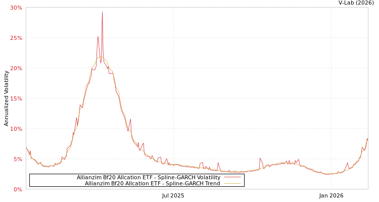 graph of Allianzim Bf20 Allcation ETF SGARCH