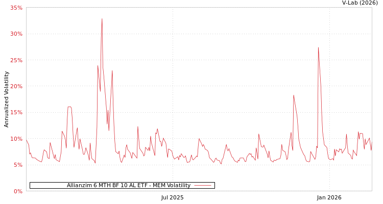 graph of Allianzim 6 MTH BF 10 AL ETF MEM