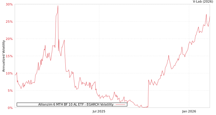 graph of Allianzim 6 MTH BF 10 AL ETF EGARCH