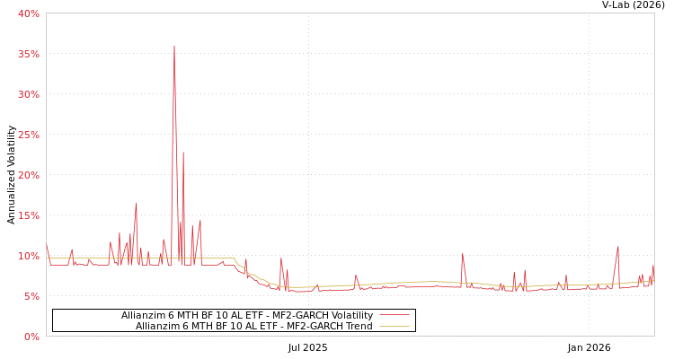 graph of Allianzim 6 MTH BF 10 AL ETF MF2-GARCH