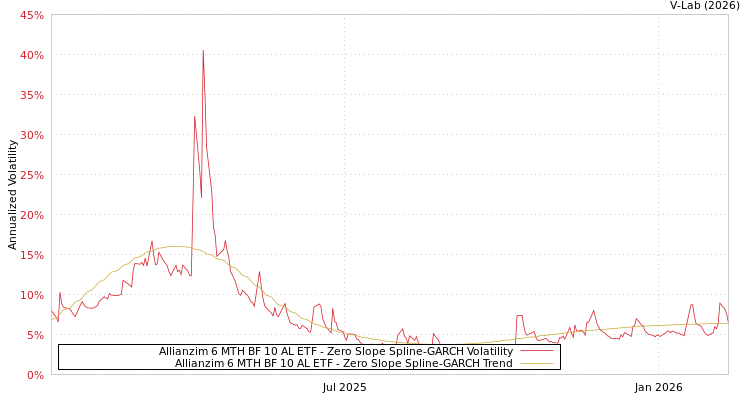 graph of Allianzim 6 MTH BF 10 AL ETF S0GARCH