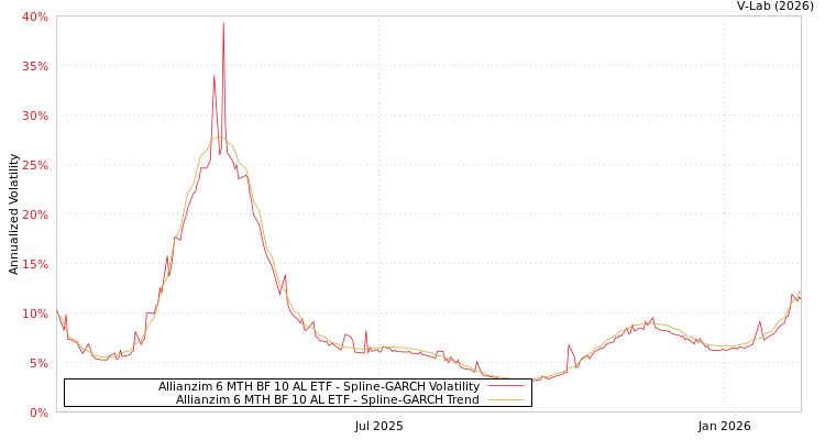 graph of Allianzim 6 MTH BF 10 AL ETF SGARCH