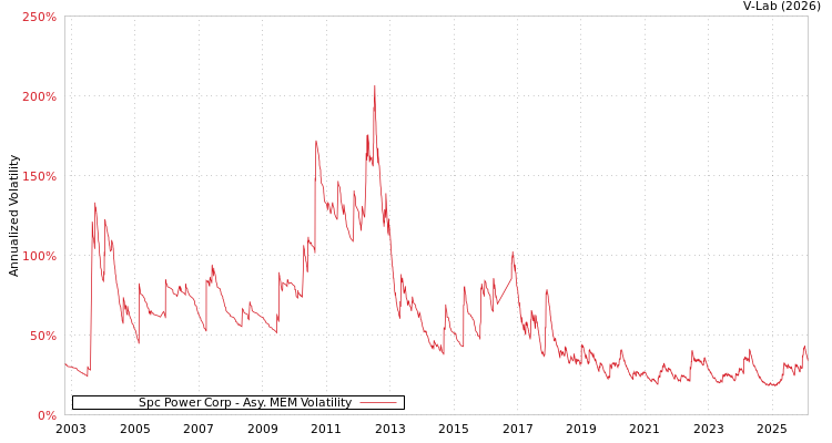 graph of Spc Power Corp AMEM