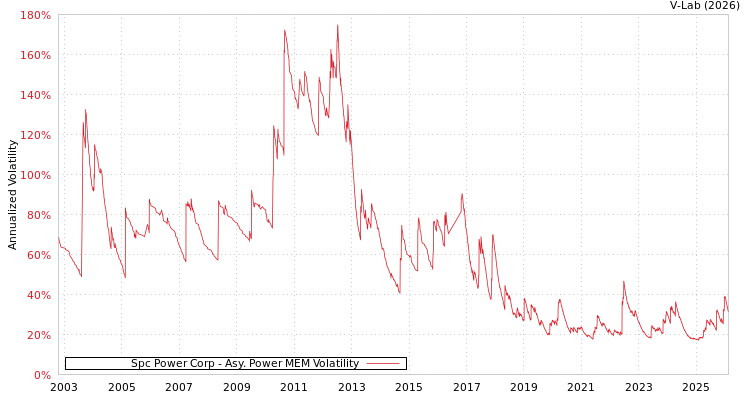 graph of Spc Power Corp APMEM