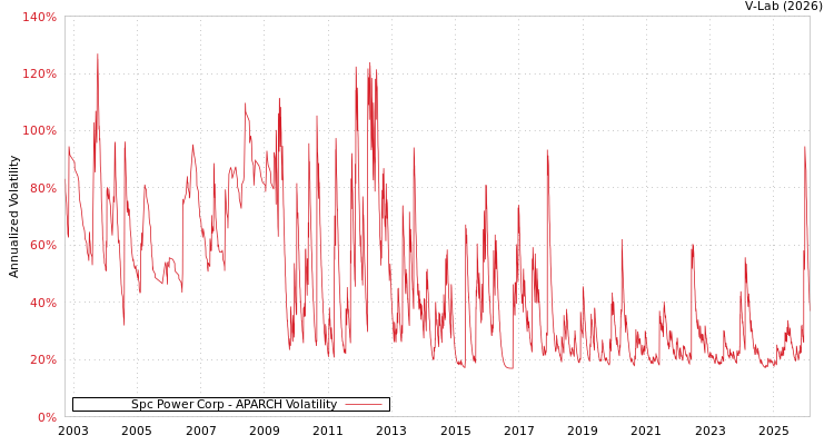 graph of Spc Power Corp APARCH