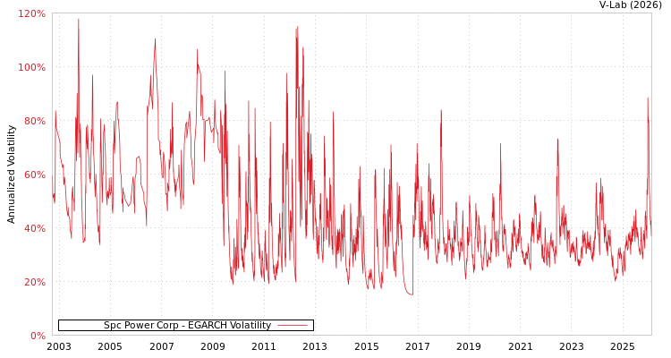 graph of Spc Power Corp EGARCH