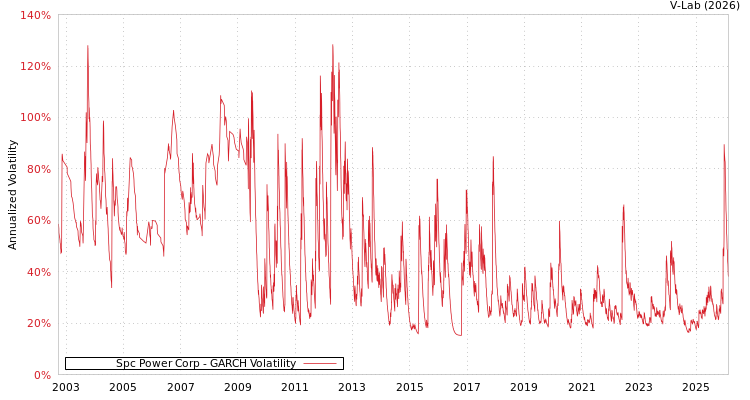 graph of Spc Power Corp GARCH