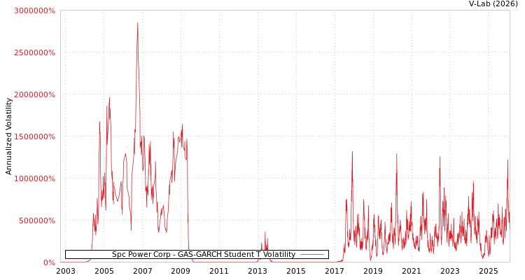 graph of Spc Power Corp GAS-GARCH-T
