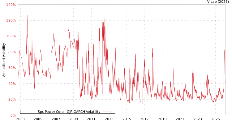 graph of Spc Power Corp GJR-GARCH