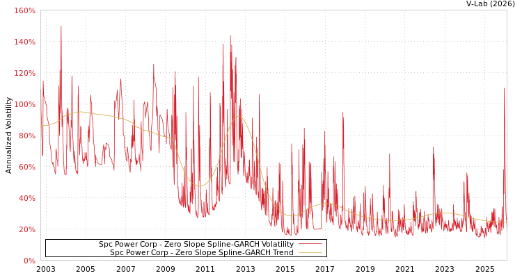 graph of Spc Power Corp S0GARCH