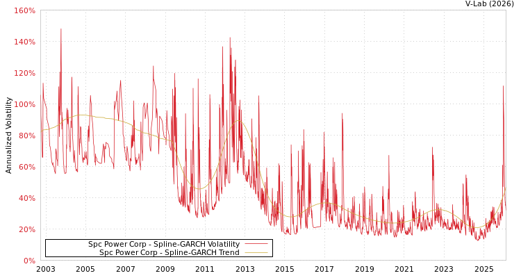 graph of Spc Power Corp SGARCH