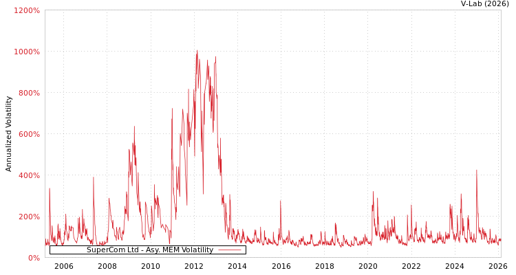 graph of SuperCom Ltd AMEM