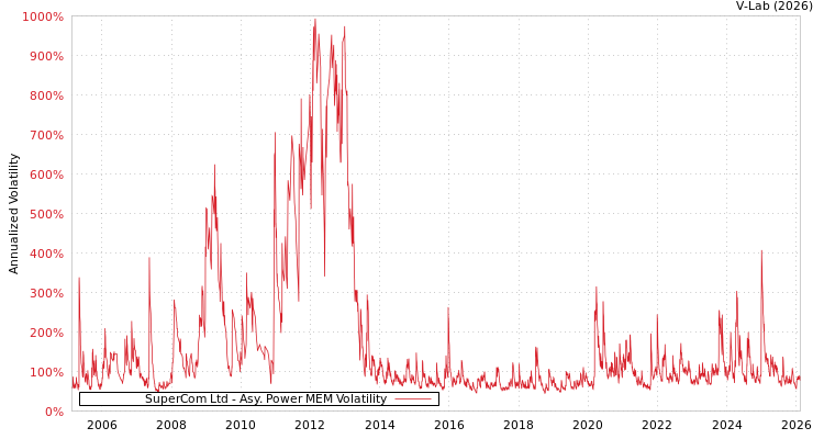graph of SuperCom Ltd APMEM