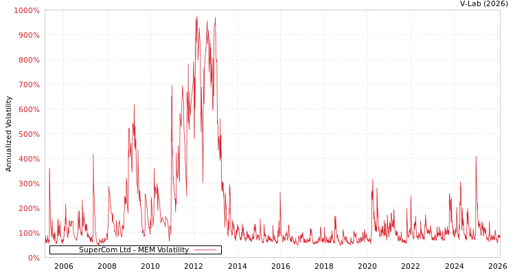 graph of SuperCom Ltd MEM