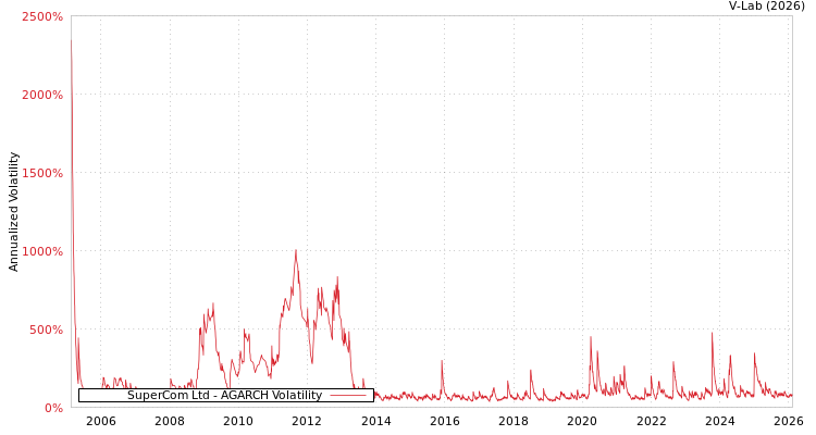 graph of SuperCom Ltd AGARCH