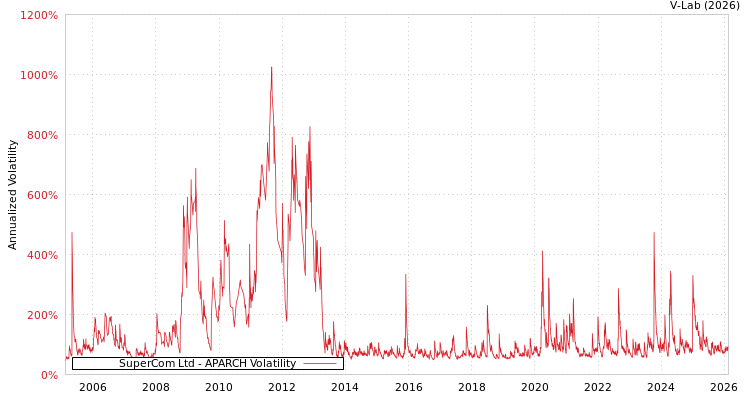 graph of SuperCom Ltd APARCH
