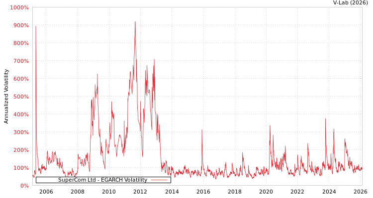 graph of SuperCom Ltd EGARCH