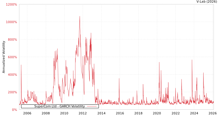 graph of SuperCom Ltd GARCH
