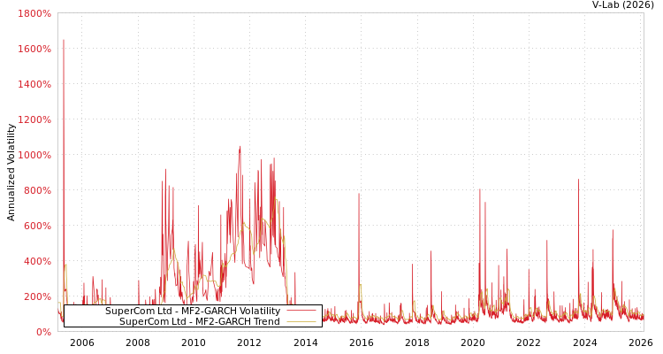 graph of SuperCom Ltd MF2-GARCH