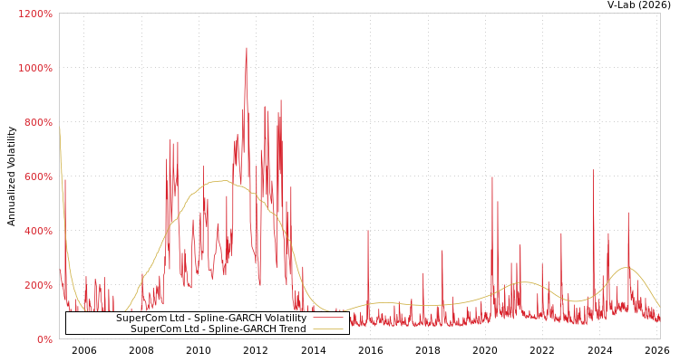 graph of SuperCom Ltd SGARCH